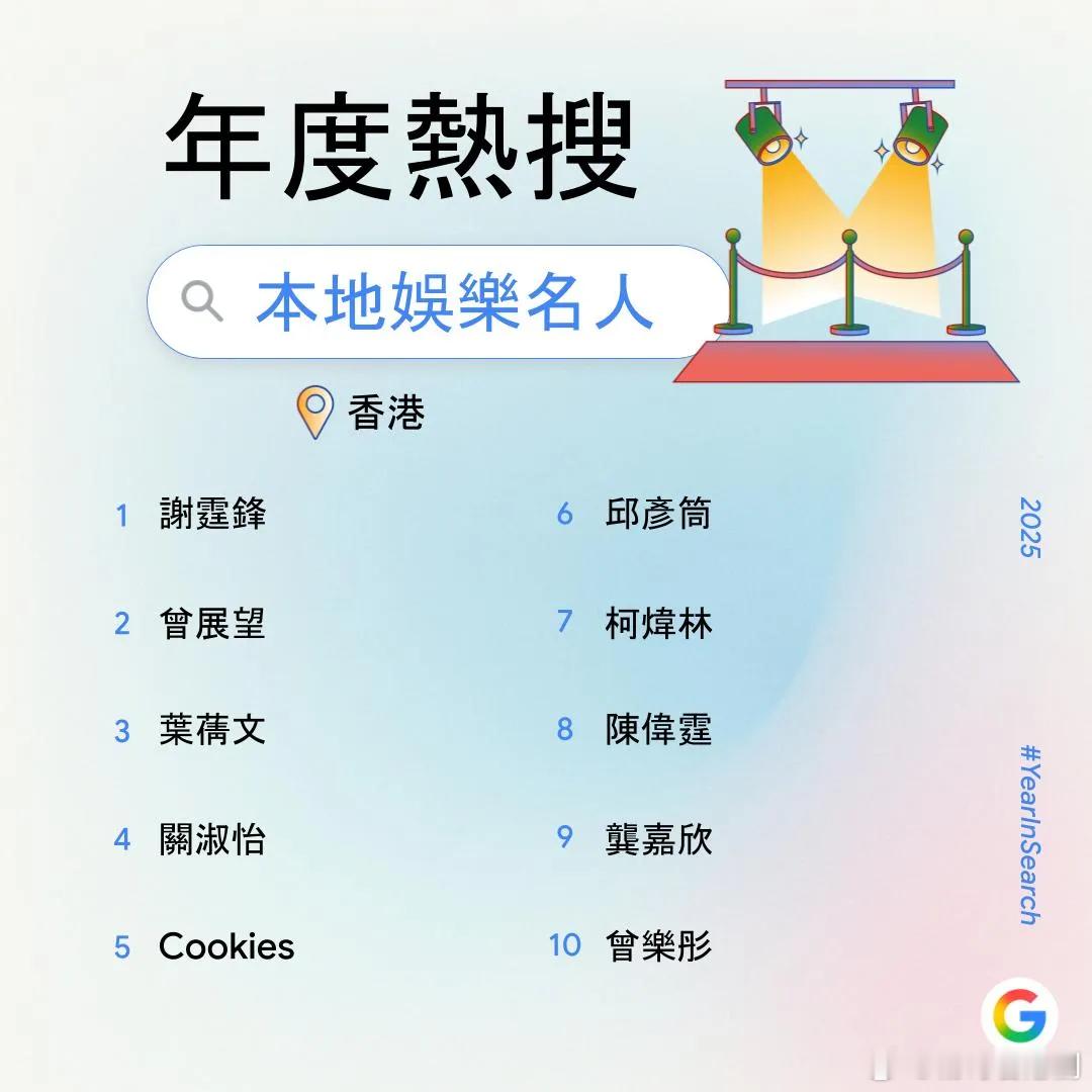 Google香港2025年度搜尋榜︱「熱搜本地娛樂名人」曾展望葉蒨文龔嘉欣同上榜