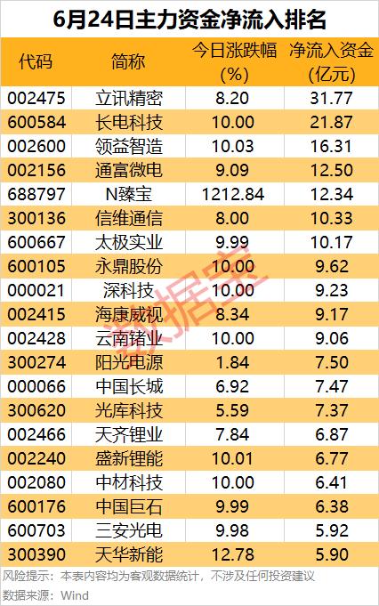 6月24日资金全景复盘！主力资金扎堆这条主线，尾盘资金现分歧
 
今日Wind资