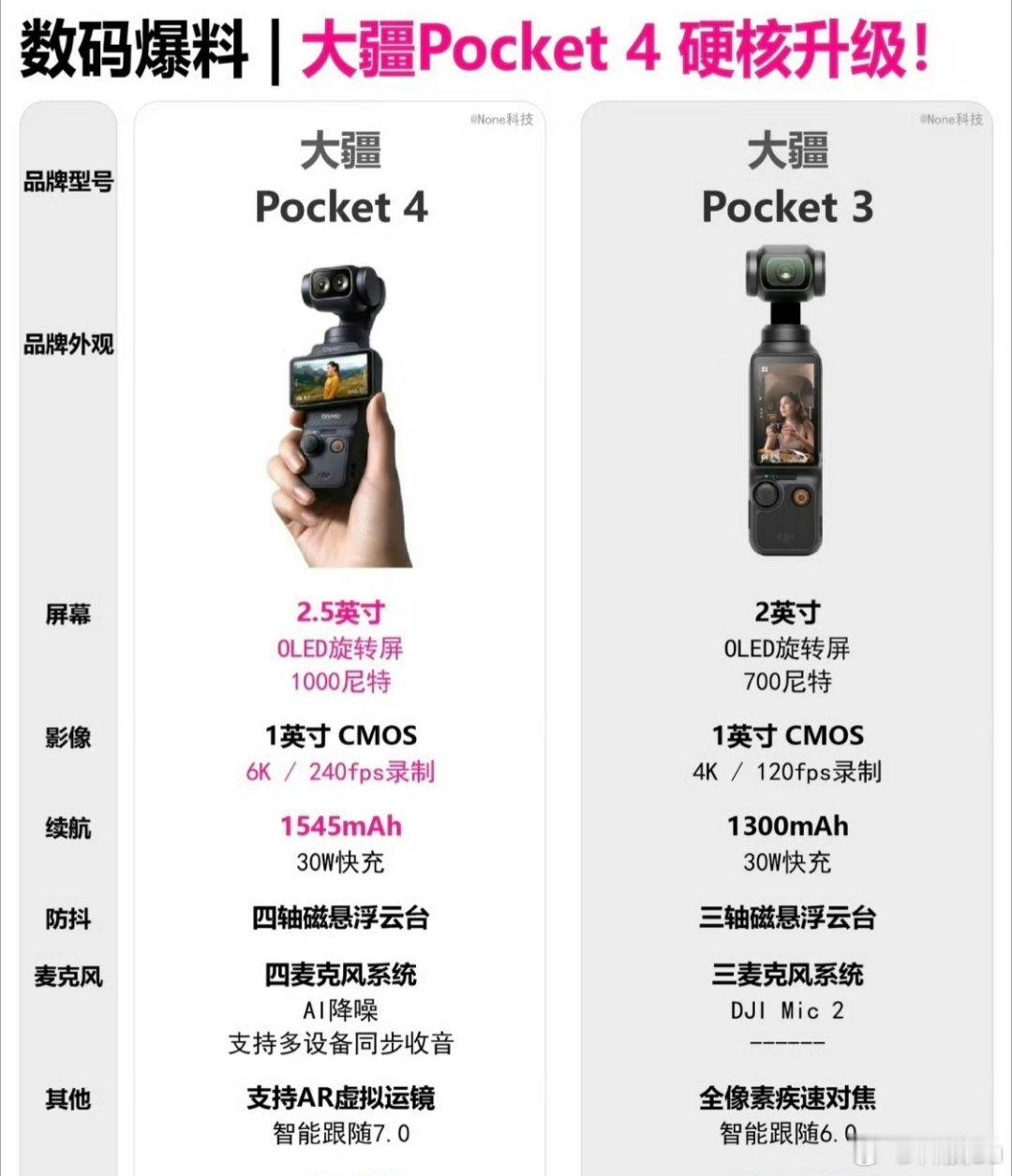 大疆Pocket4大疆Pocket4来了，看来我的Pocket3得退役了。话说这