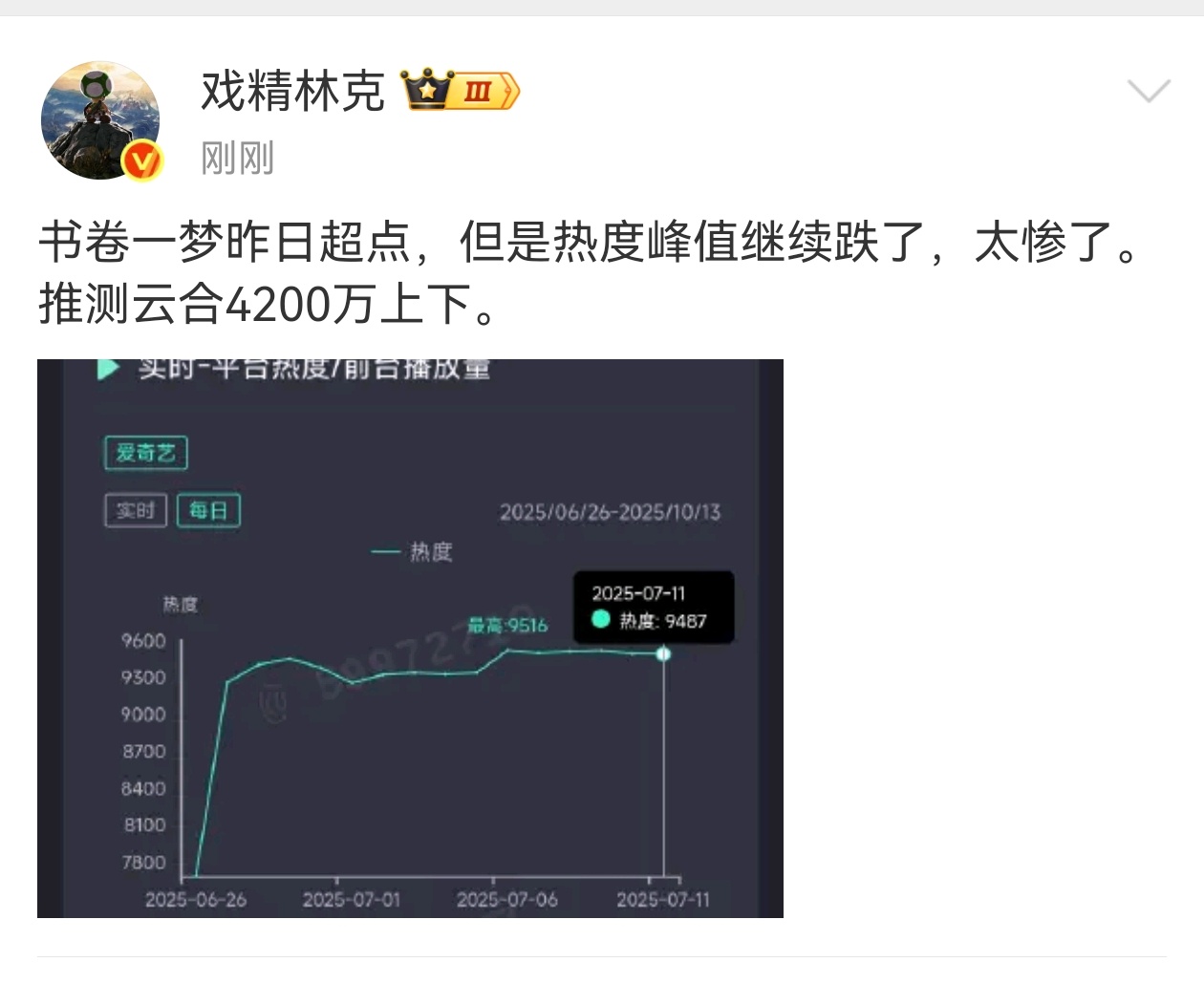 顶刘的底盘是不是很高，这剧口碑不好但还有这种单日播放量，比95很多人都扛剧 ​​