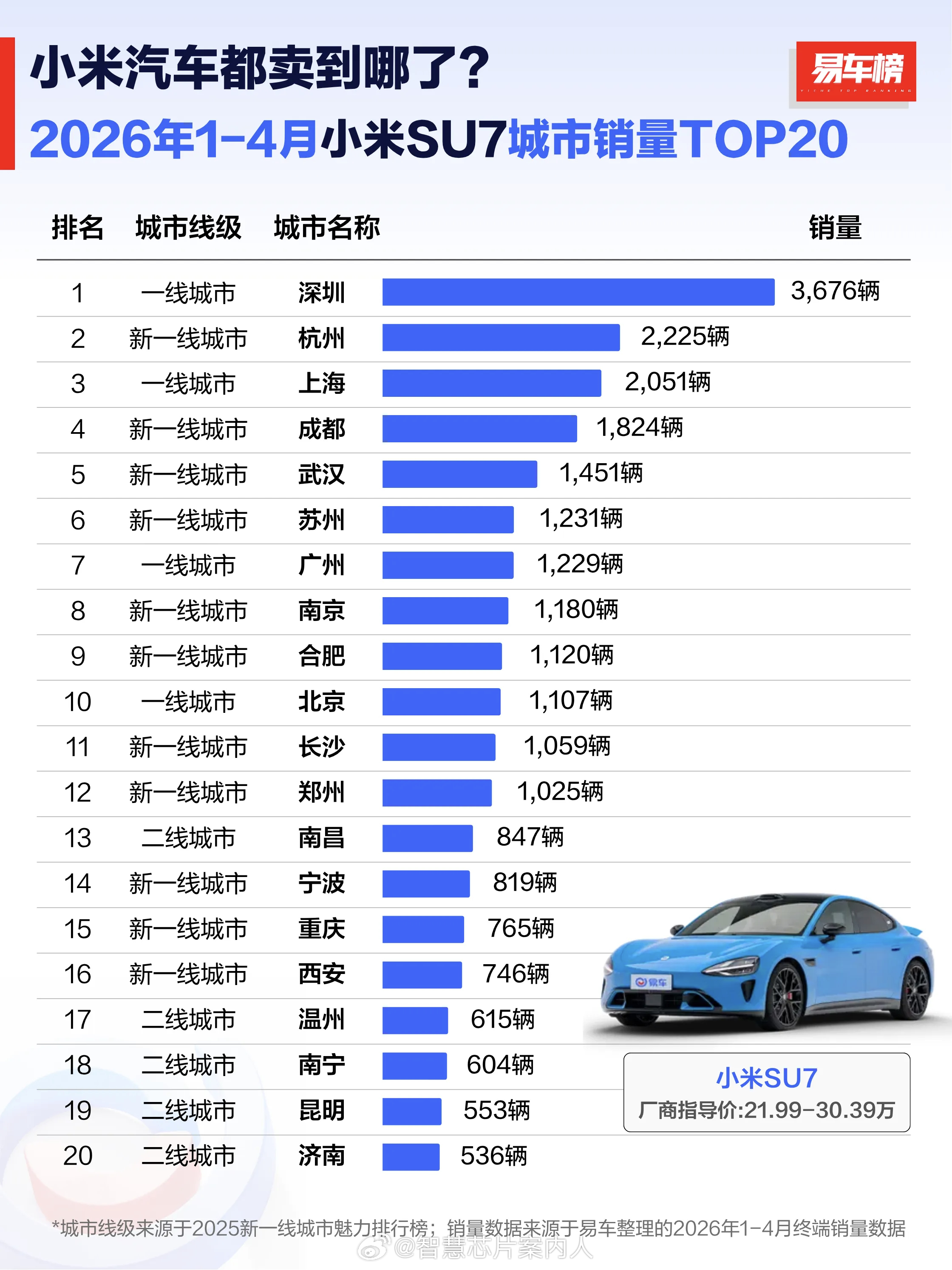 易车榜这个统计很有趣，大家可以看看SU7和YU7都卖到哪些城市了。 