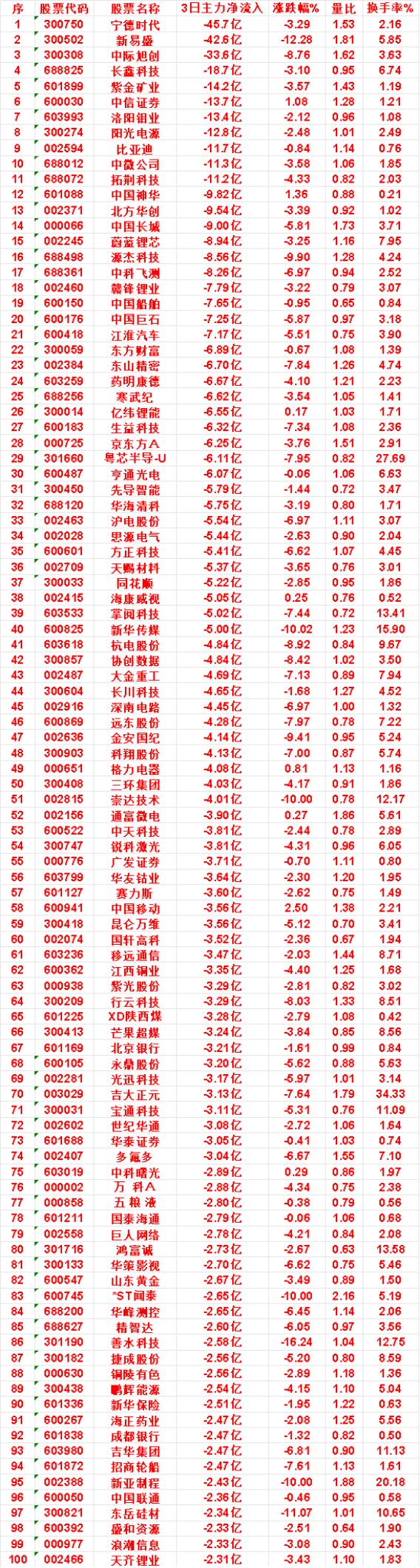 10月23日，前3天主力流出的名单

中国长城：3日净流出 9.00亿，量比 1