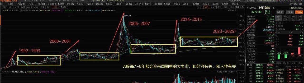 不是说了吗？真正大行情结束的标志一定要满足四个条件：第一，技术！技术走势上，大盘