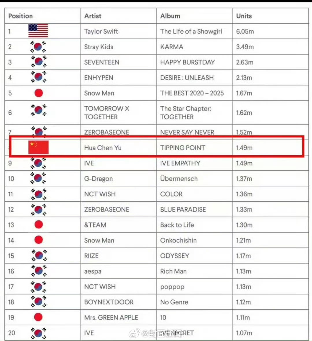 华晨宇首位全球前10中国内地歌手 hcy华晨宇量变临界点 网易云单个平台，149