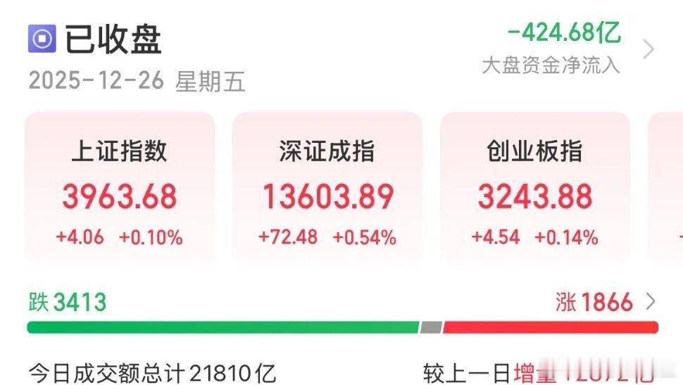 A股好消息：指数8连阳、放量上涨交易量重回2万亿，达到2.18万亿；坏消息：市场