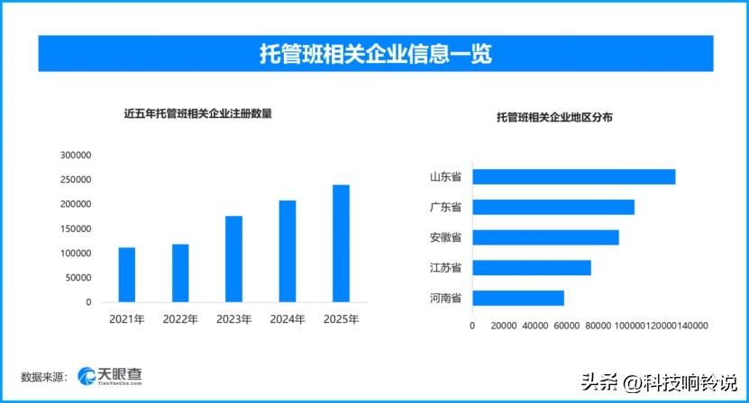 多地暑期托管服务上新‌，现存托管班相关企业超123万家
全国超1.8万个暑期爱心