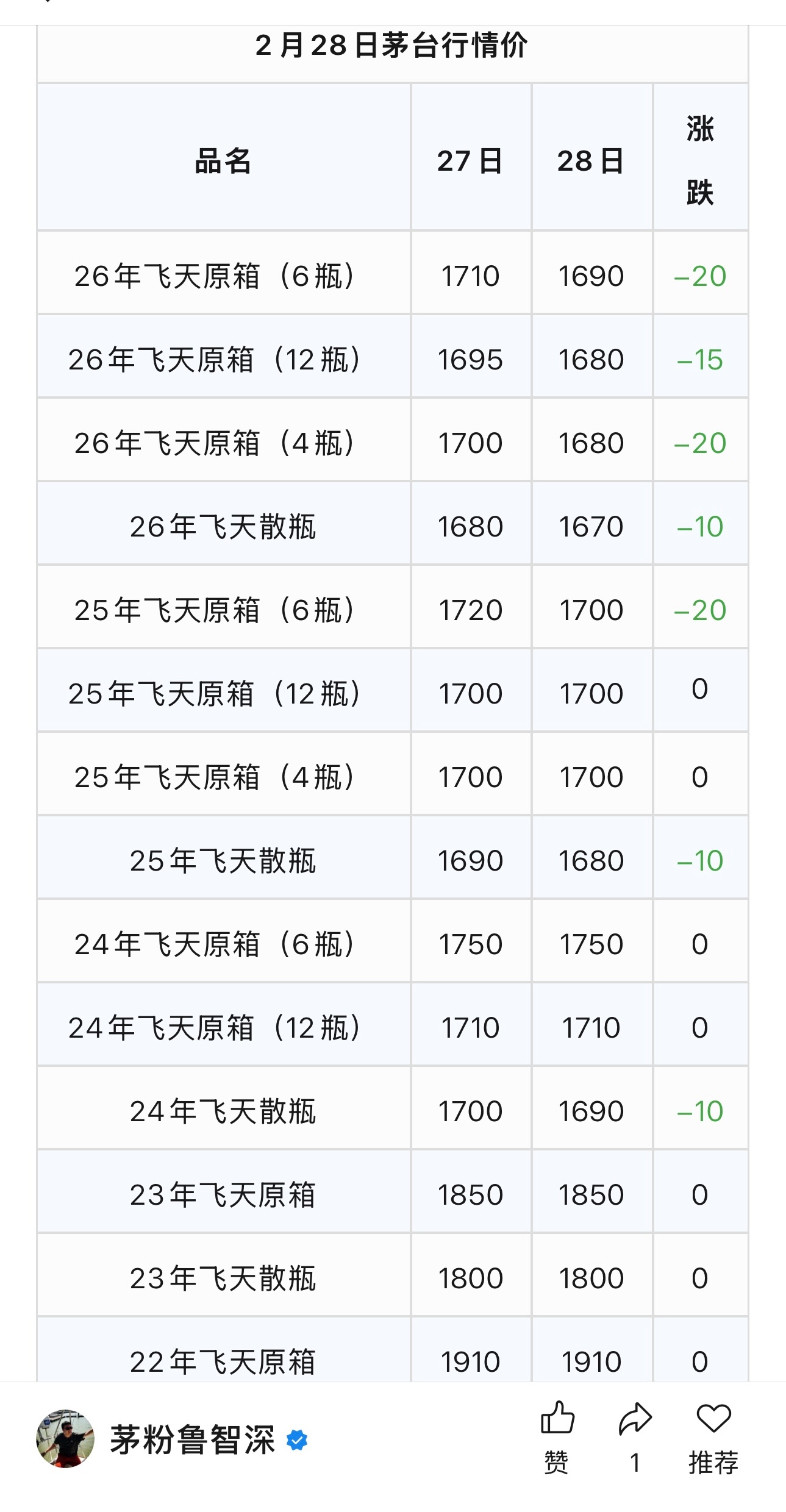 昨天茅台行情价下跌。春节结束，白酒股错过了最佳的上涨时机，好像就茅台股价涨的还行