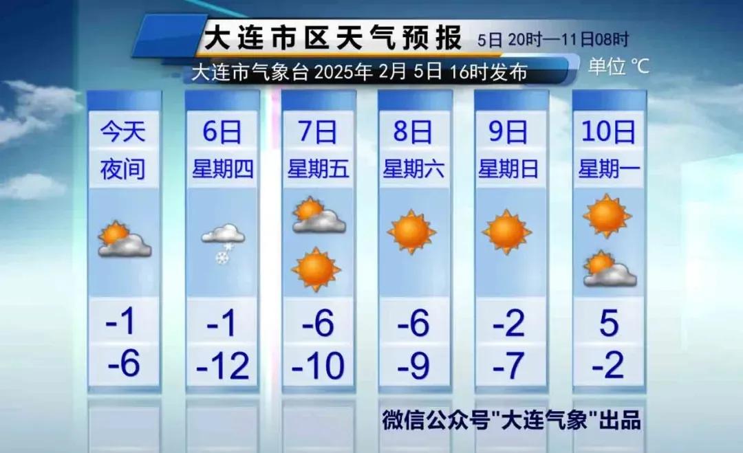 大连天气及时报！
说重点：
1、今天夜间局部地区有小阵雪。
明天傍晚部分地区有下