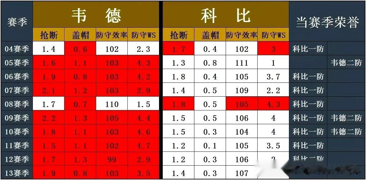 韦德比科比的防守要好，为什么拿不到一防？ ​​​

首先 防守技术统计要看防守对