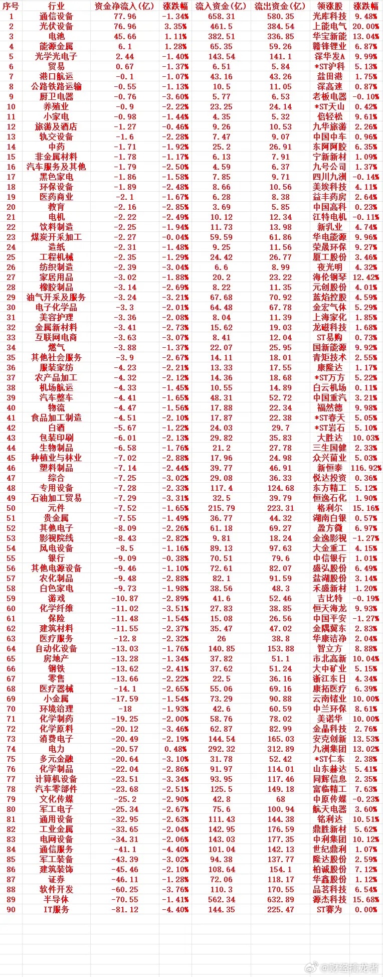 3月20号周五收盘，主力趁低位，“大幅买入”的行业名单（全行业）1 通信设备 7