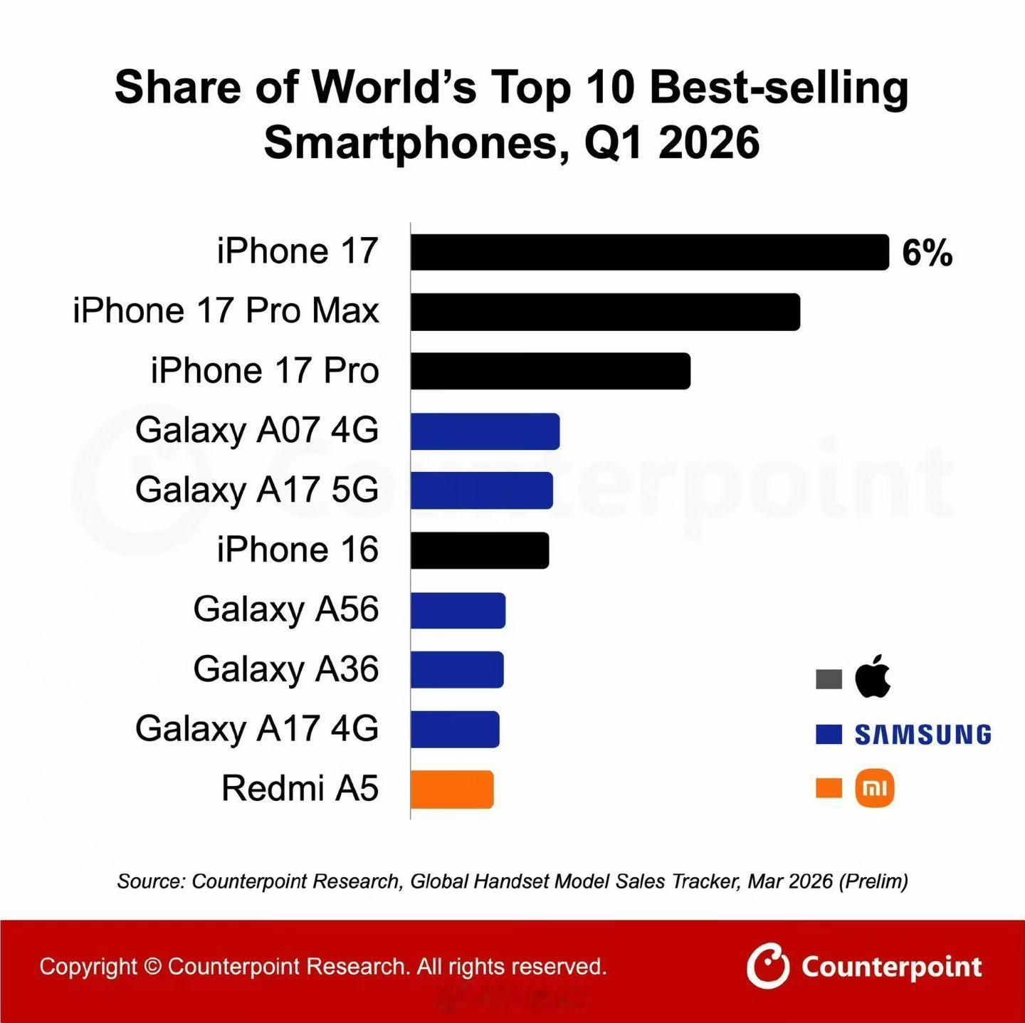 2026第一季度最畅销手机排名，第一名毫无悬念是iPhone17。三星有5个手机