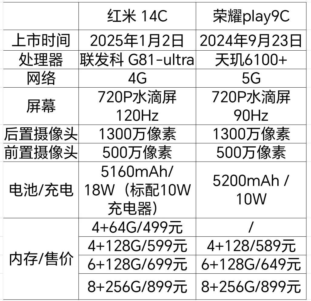 请注意，荣耀play9C这台“刘强东送年货同款手机”并不是红米14C发布后才推出