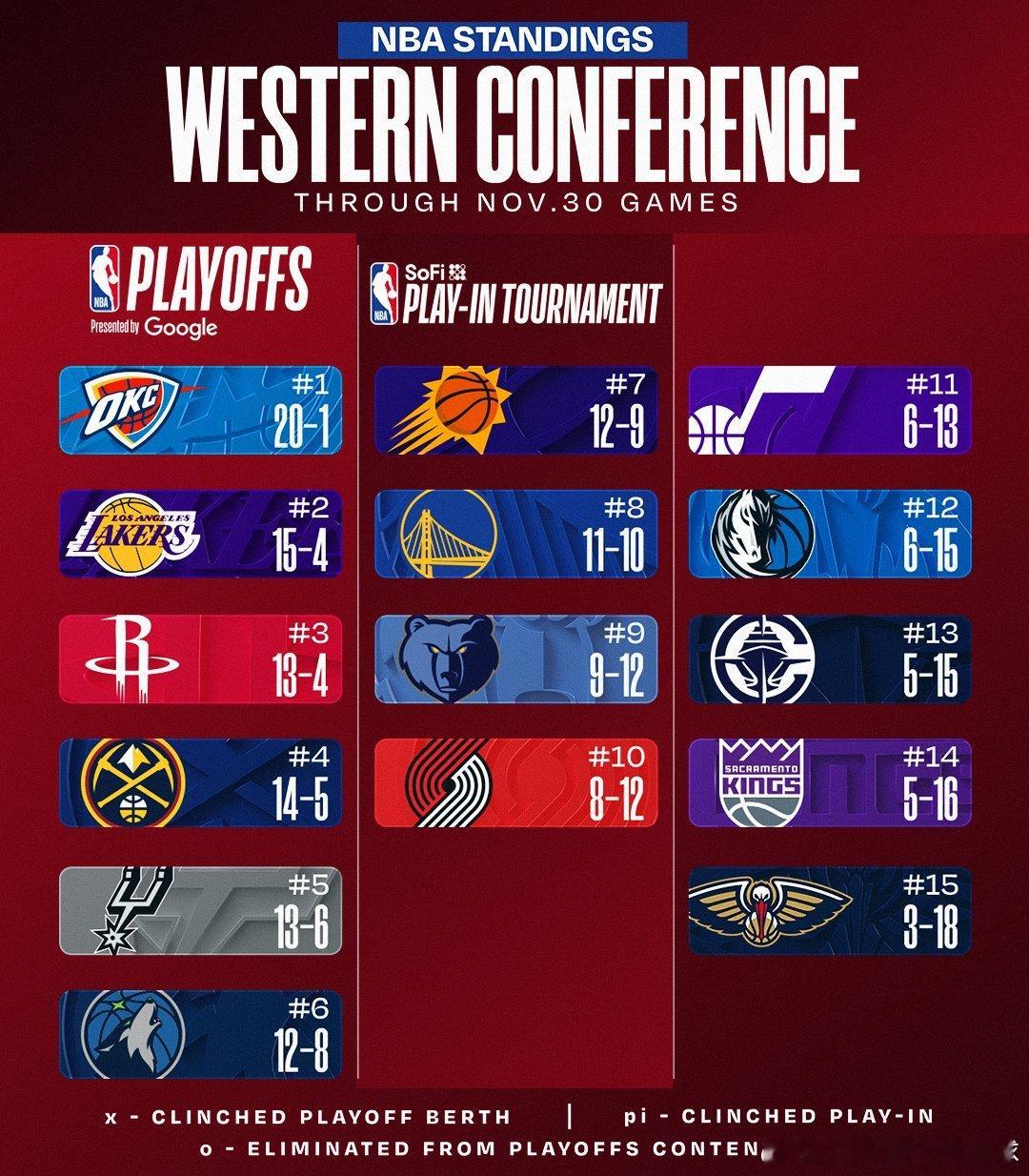 今日比赛过后联盟排名情况📊▪️火箭过去15场赢下13场来到西部第三 ；▪️ 雷