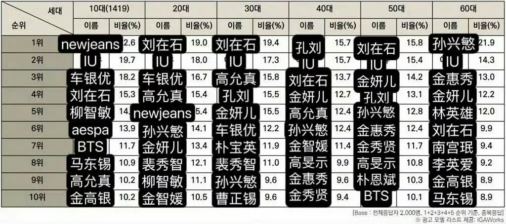 韩国ins最具影响力top10  恭喜柳智敏五代top实至名归👏👏 