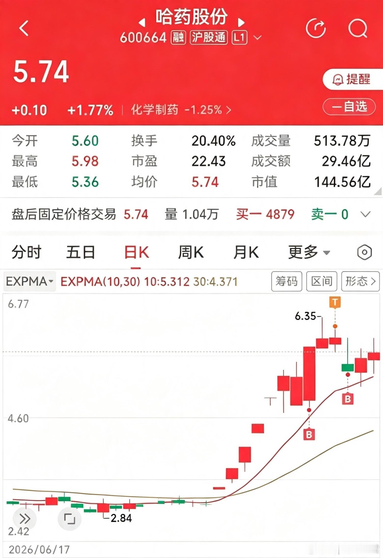 有人让我说说哈药股份，我前面买时是在高位，一直未发文说，皆因此种高位买卖如果发将