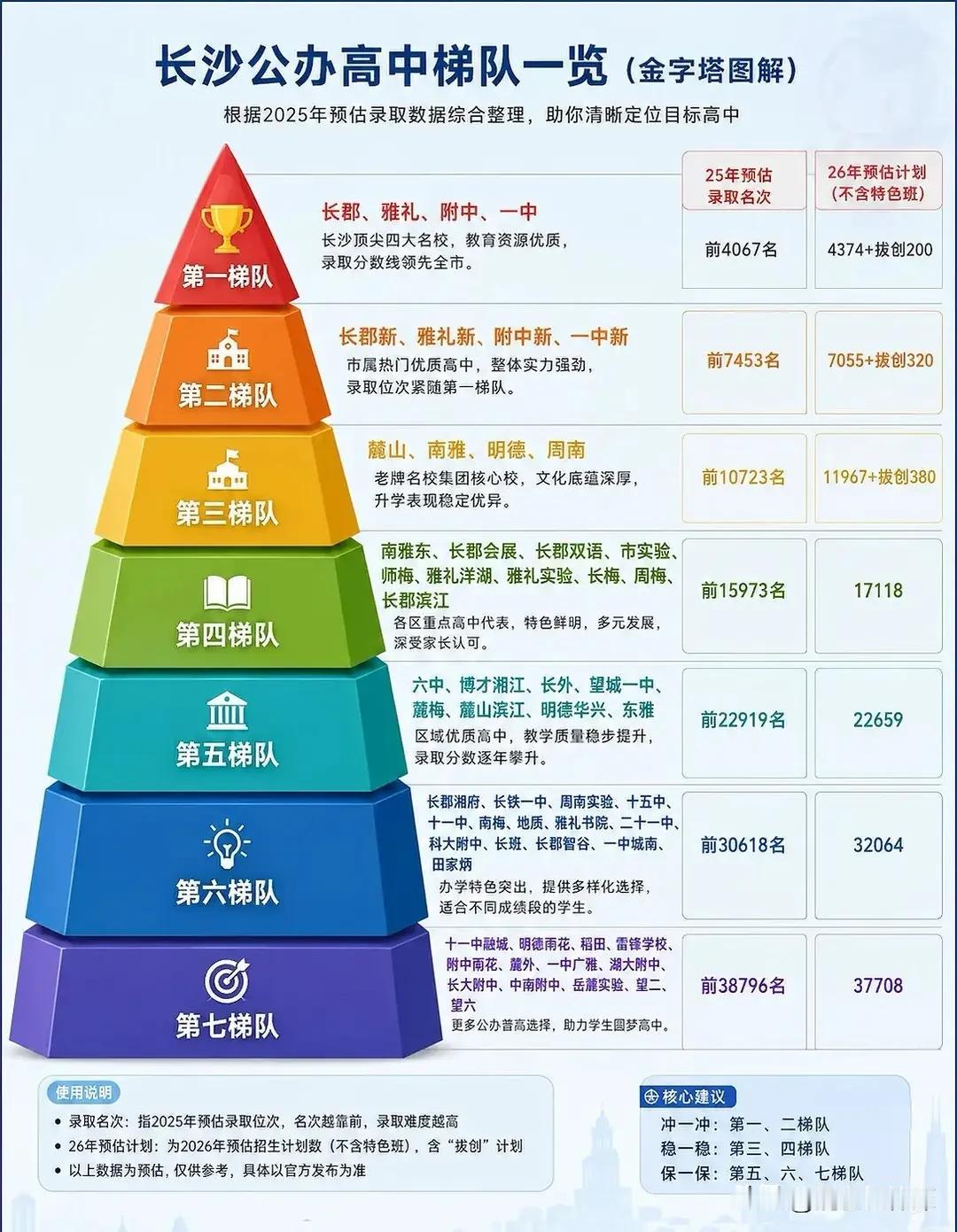 长沙公办高中等级一览表！
根据名单，位于顶级梯队的是长郡，雅礼，师大附中和长沙市