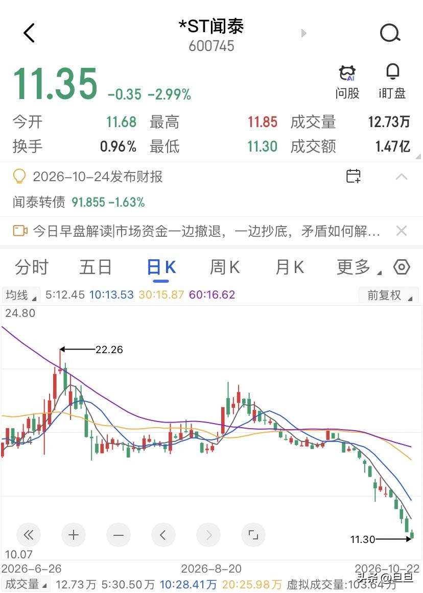 跌九成不是安全垫，*ST闻泰在给退市定价，以昨天的收盘计，*ST闻泰收在11.7