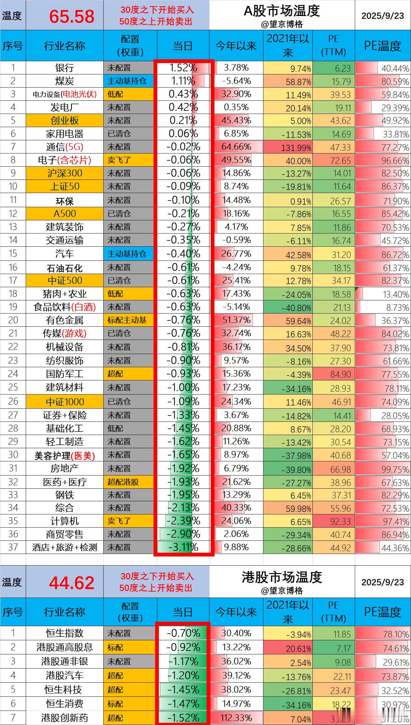 A股温度65.58度，温度继续回调。港股温度44.62度，温度回调不少。A股深V