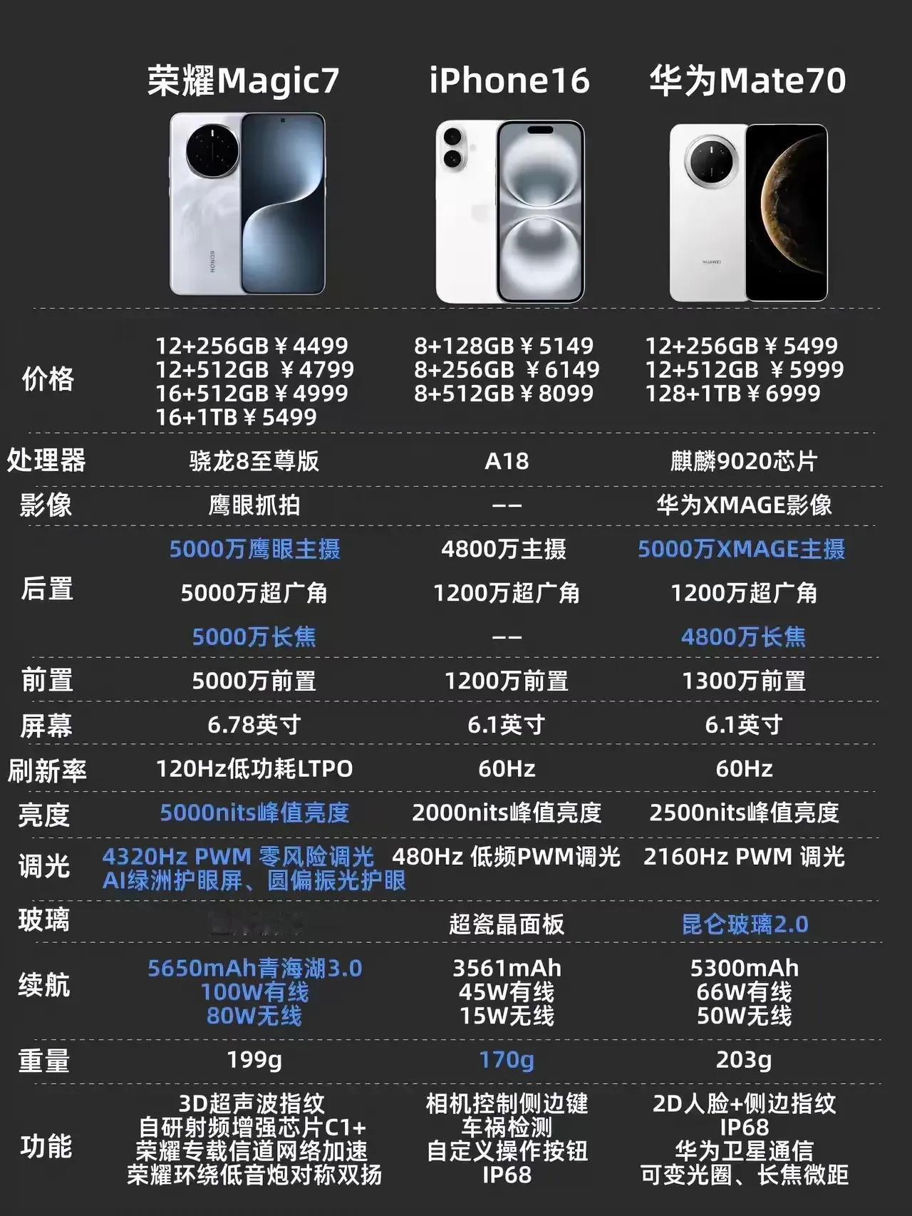 三大顶级旗舰放一起对比

荣耀Magic7，苹果iPhone16和华为mate7