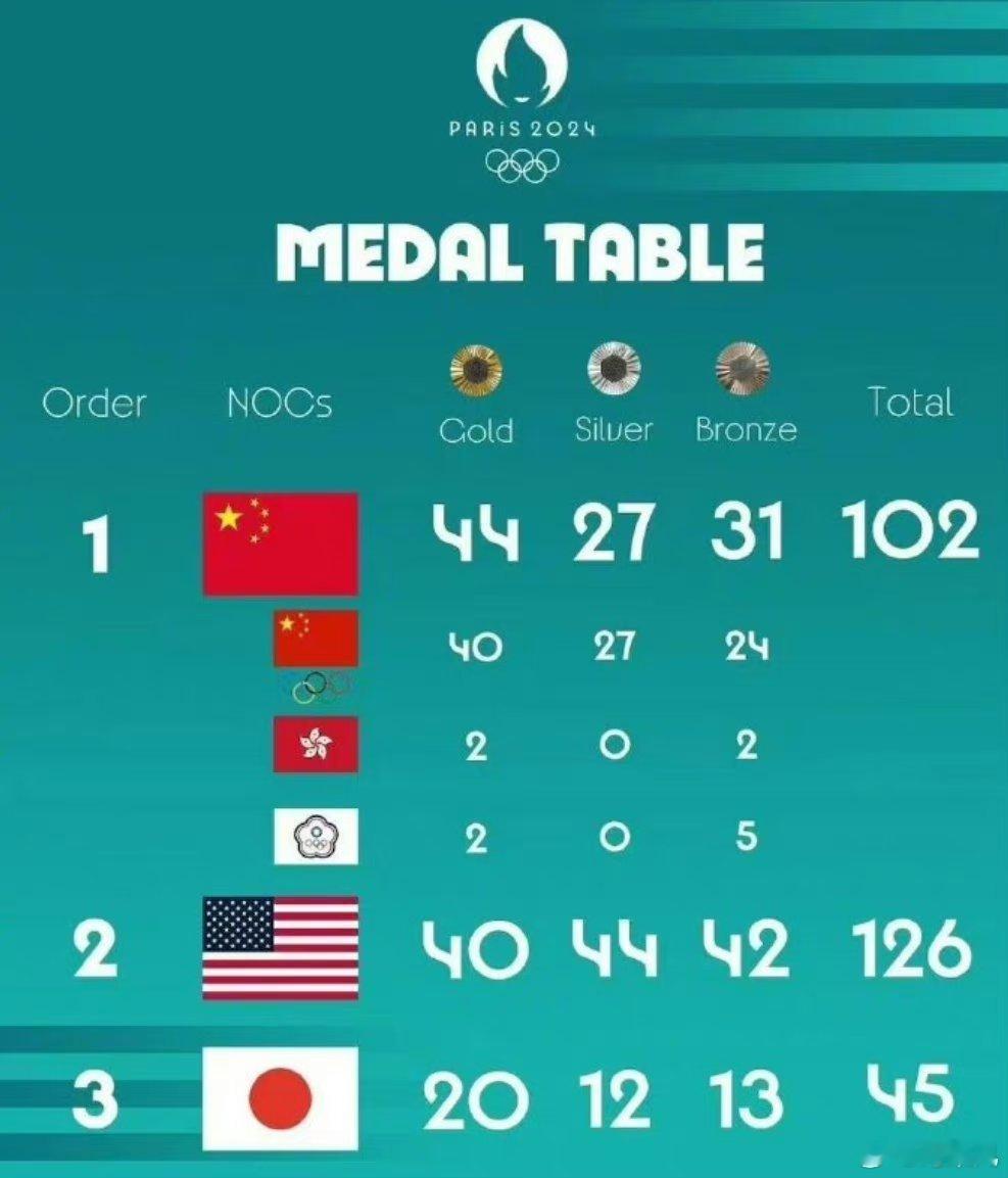 我们中国人还是太谦卑了，骨子里的谦卑。国内很多人都说奖牌榜是按奥委会排的，但实际