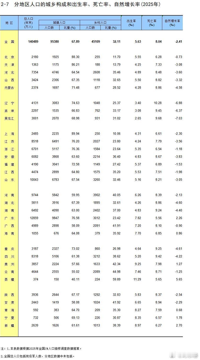 黑吉辽出生率垫底 看了一下这张表，黑吉辽不仅出生率低，死亡率也处在高位。两组数据