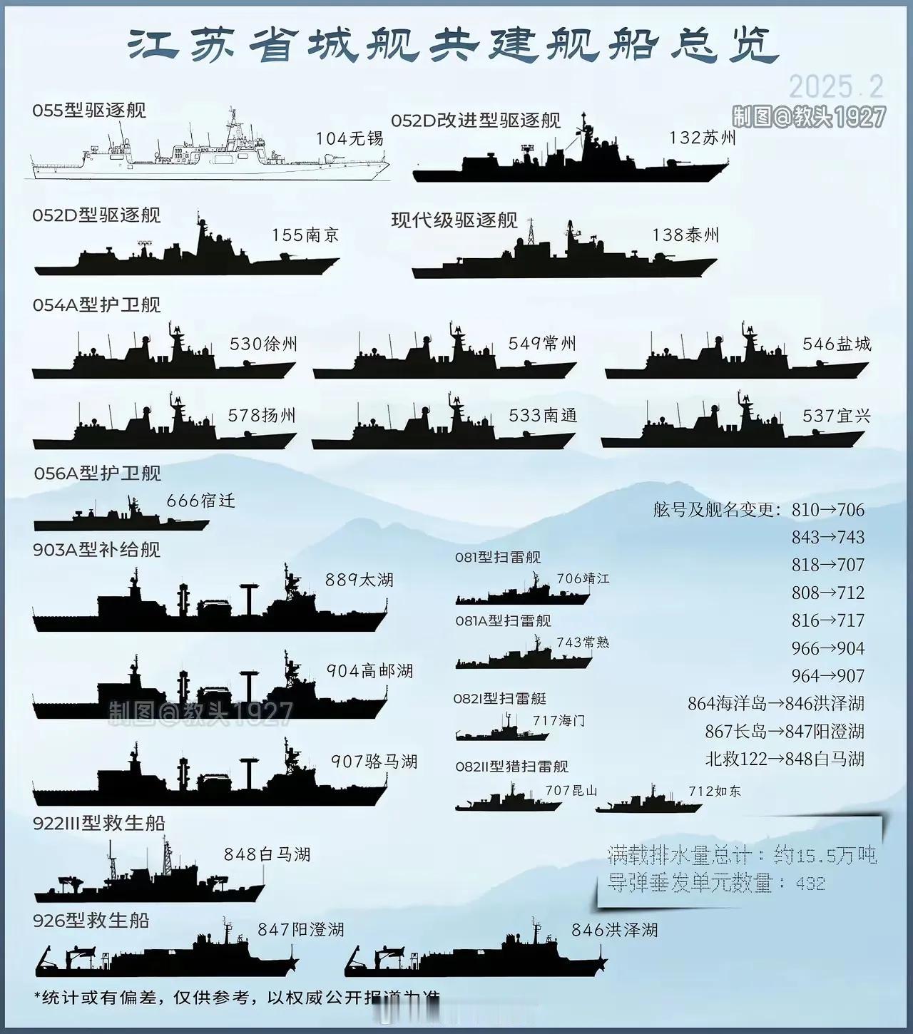 江苏省舰队，一出手都是巨无霸的存在。

太湖、高邮湖、骆马湖这三艘补给舰都是万吨