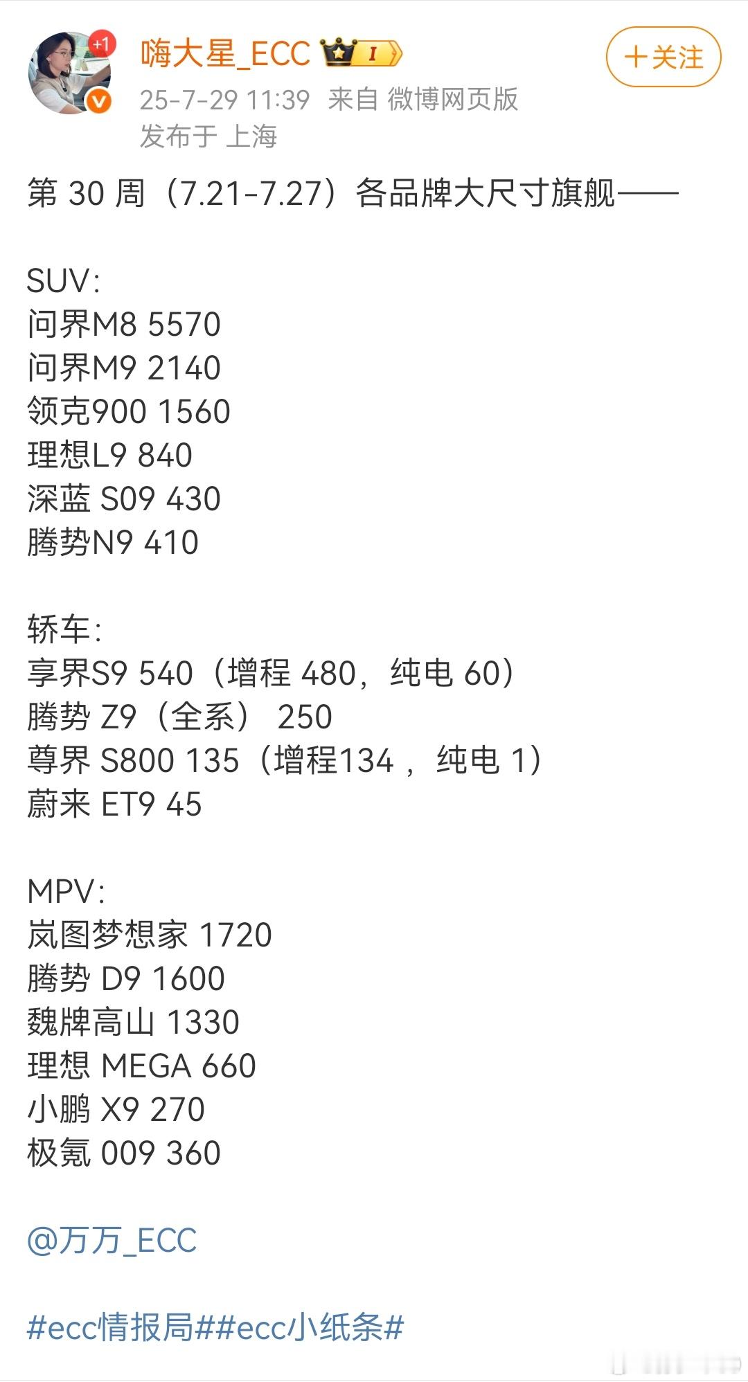 上周各个重点尺寸旗舰车型销量问界M8 5570尊界S800 135领克900 1
