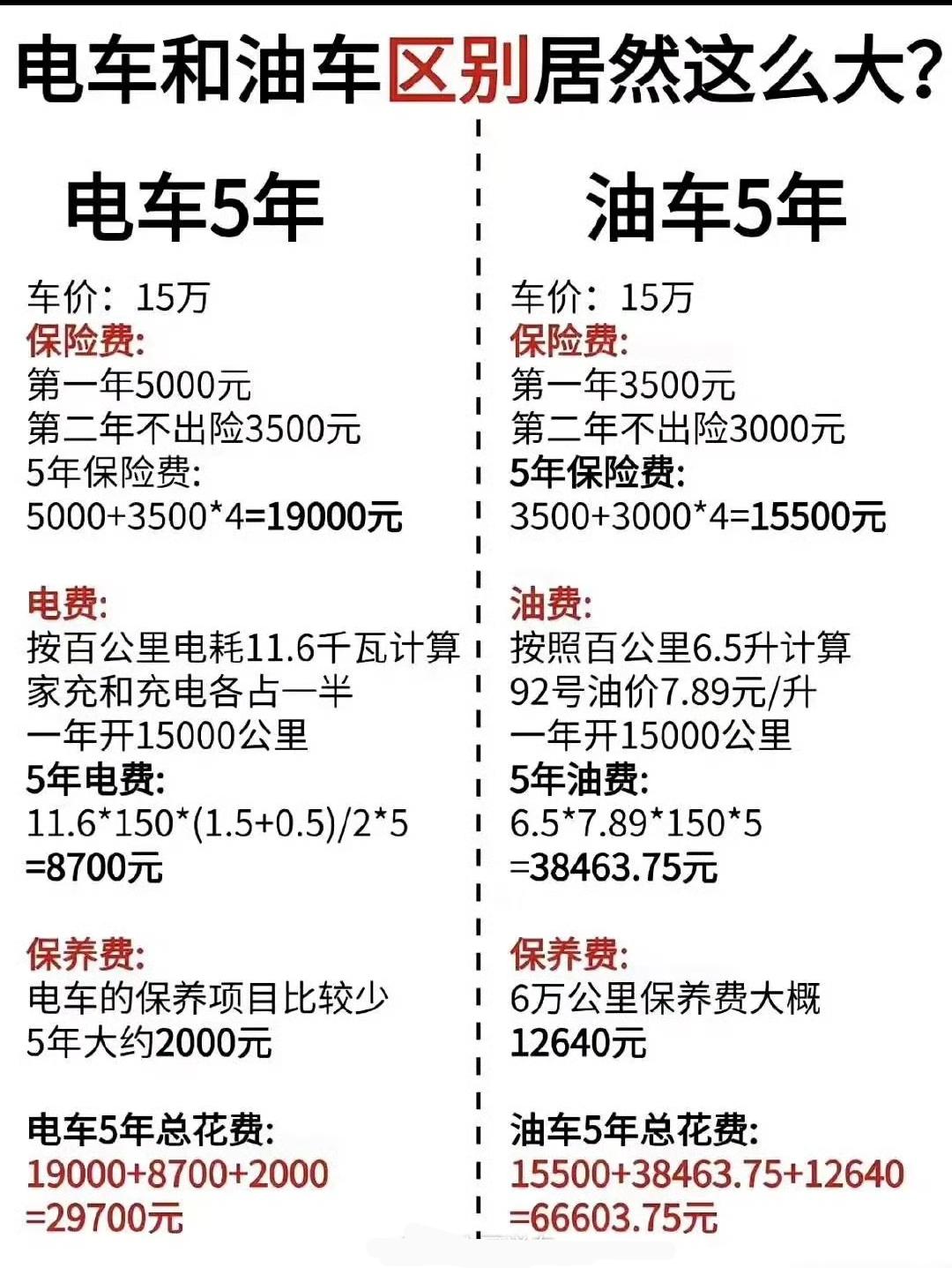 电车5年省3.7万，你还买油车吗？
一张对比图算出了5年养车成本的惊人差距：电车