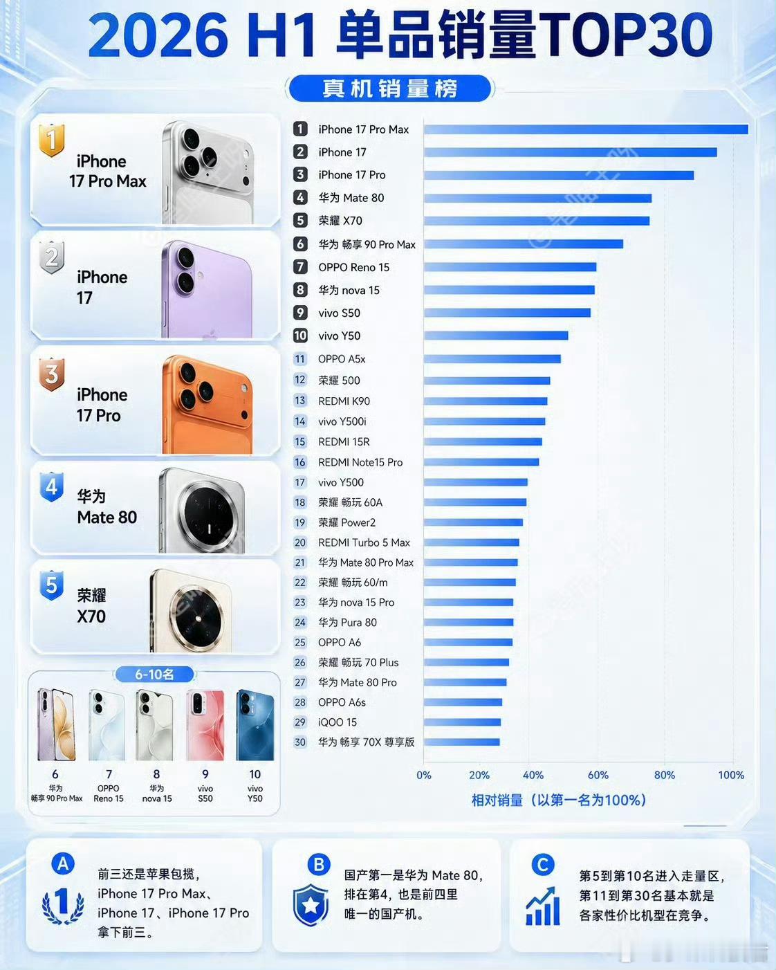 上半年国内手机销量TOP30出炉iPhone17 Pro MaxiPhone 1