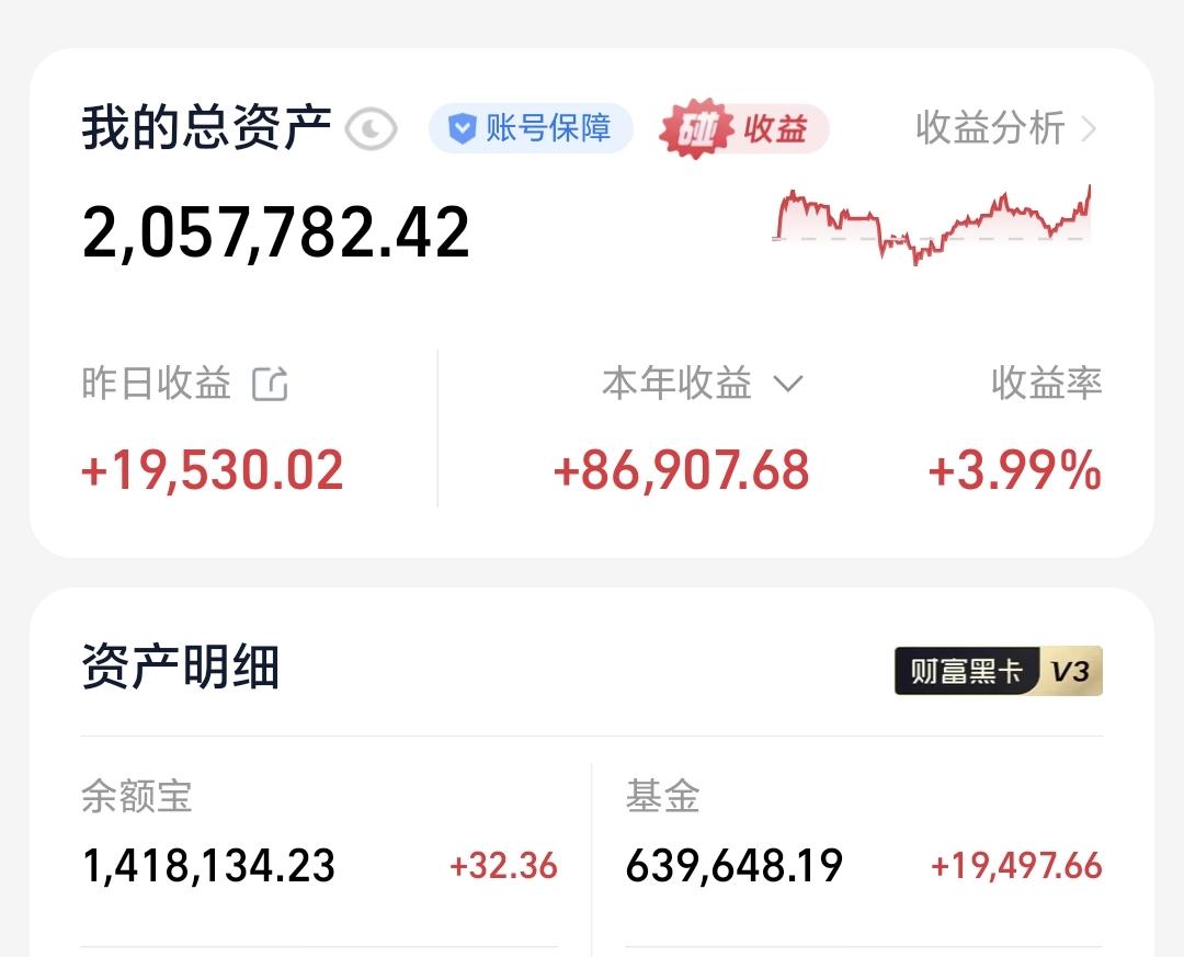 基金：这些才是将来挣钱的本钱
昨天基金收益19497元，基金持有639648元，