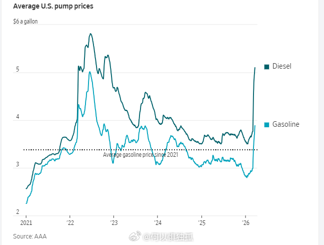 美国汽油价格已升至自2022年通胀冲击以来的最高水平 