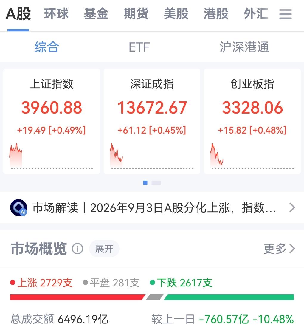今日A股资金出现严重分歧，买盘意愿无法形成一致；稍后及下午盘三大指数翻绿概率极大
