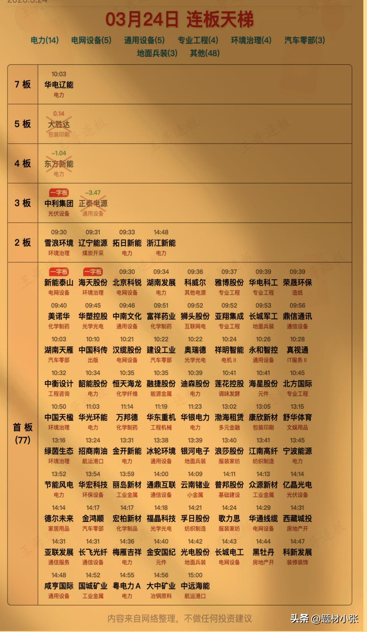 3月24日涨停板复盘：

电力板块持续强势，华电辽能稳坐7板高位，大胜达、东方新
