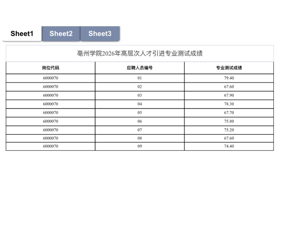 亳州学院高层次人才引进成绩公布📚

亳州学院2026高层次人才引进专业测试成绩