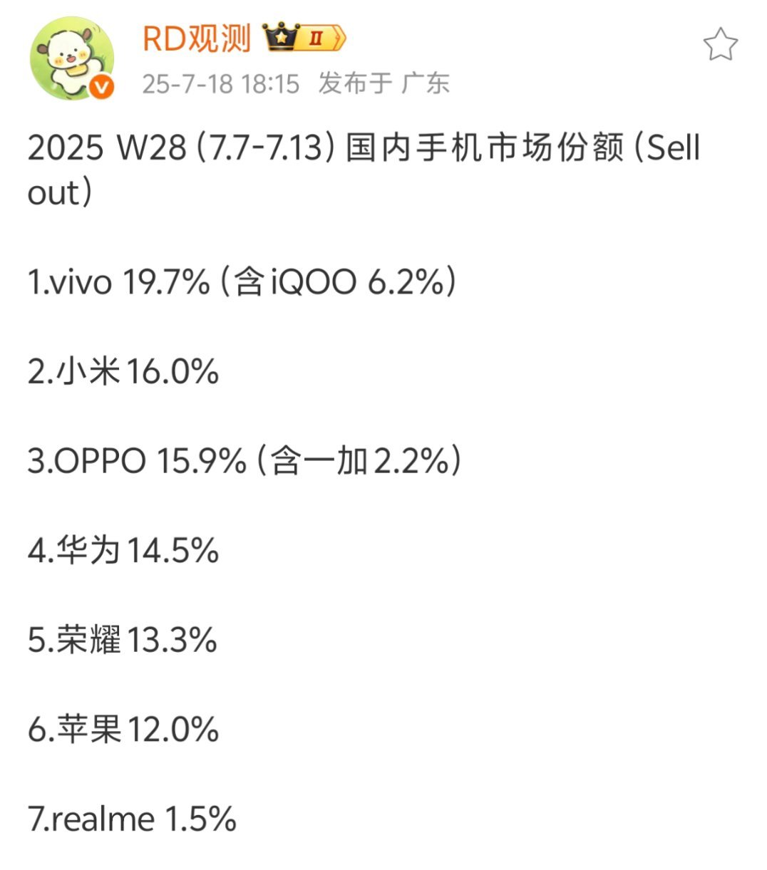 上周vivo又是接近20%的市场份额，其中iQOO 又发力了，直接做到了6.2%