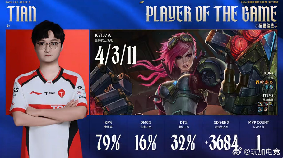 第二局的MVP和本场比赛的POM都给了小天！Tian哽咽了 tes真不一样了 t