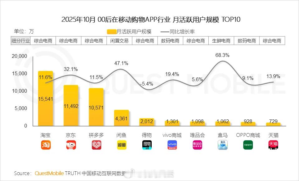 vivo商城00后群体的MAU能超过唯品会和盒马，OPPO商城的00后群体MAU
