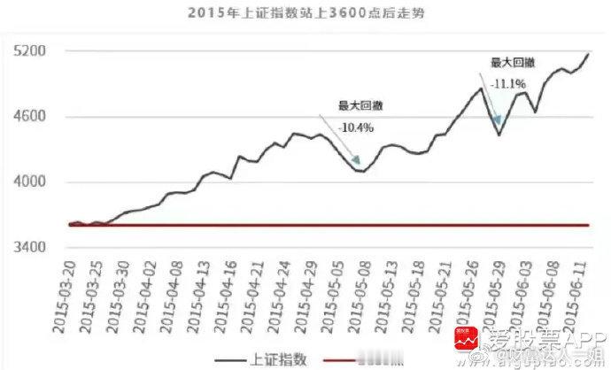 大家都知道，大牛从年初一直都说这是牛市，强调这是一趟高铁，大家耐心在车上呆着！相