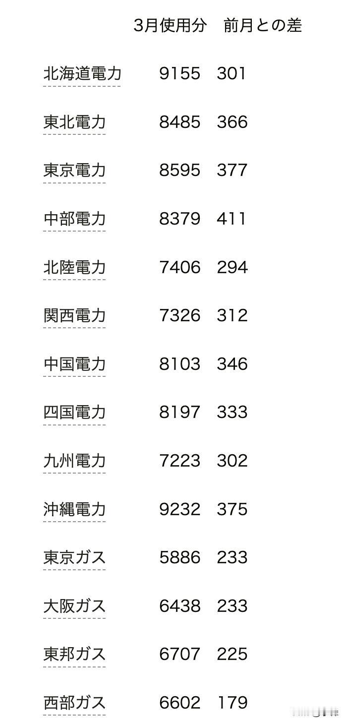 电费、燃气费双涨，日本家庭负担加重？

今天，日本10家电力公司和4家燃气公司宣