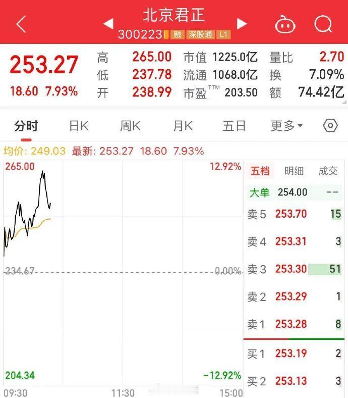 【存储芯片触底反弹】7月3日早盘，存储芯片板块触底反弹，北京君正大涨，盘中一度涨
