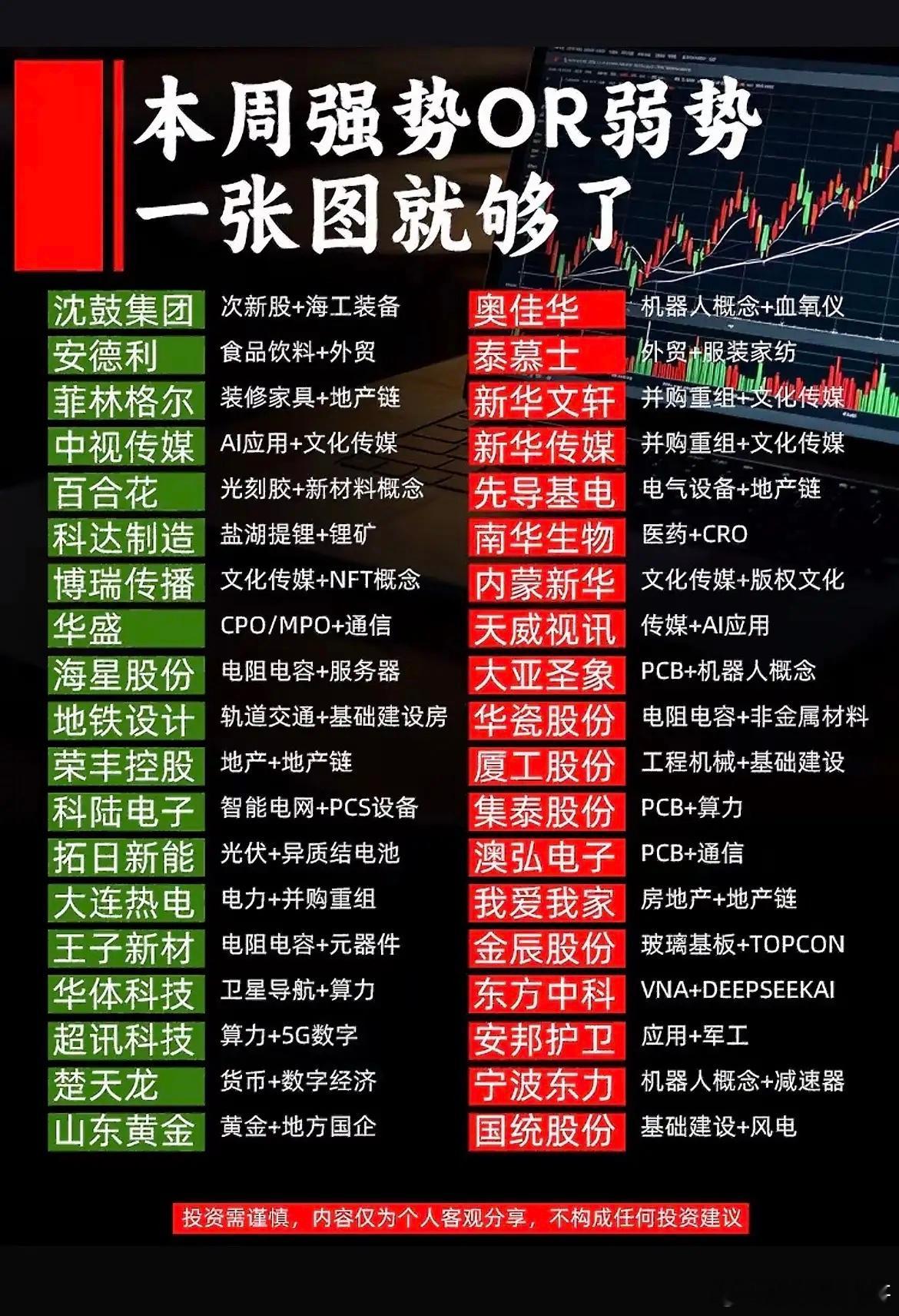 本周市场强弱划分！别只看个股涨跌，抓主线逻辑才是重点！每周复盘，不少散户喜欢直接