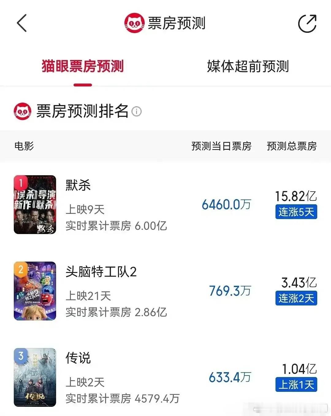 成龙、张艺兴、娜扎新电影票房预测居然只有1.04亿，这么少啊！这可是暑假档[吃瓜