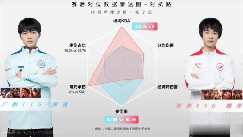 KSG3:1TTG赛后对位数据对比，哪组差距最大
就清清一个正常人，不是粉都替他
