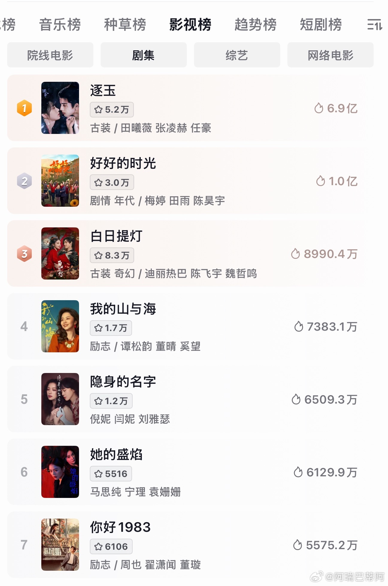 妈呀热度好高啊！！快9000万了 