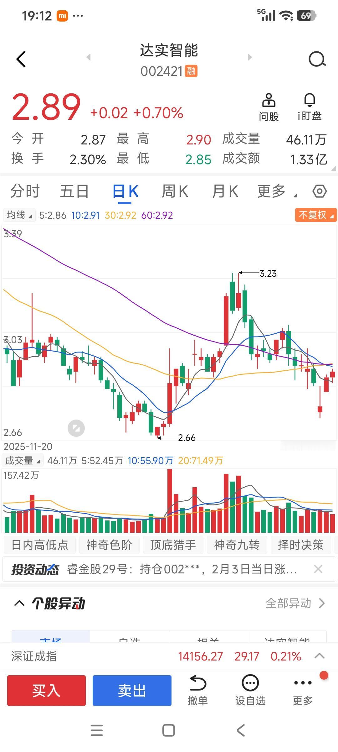 去年七、八月份，看到达实智能股票3元多，属于人工智能板块，还有其它题材，于是3.