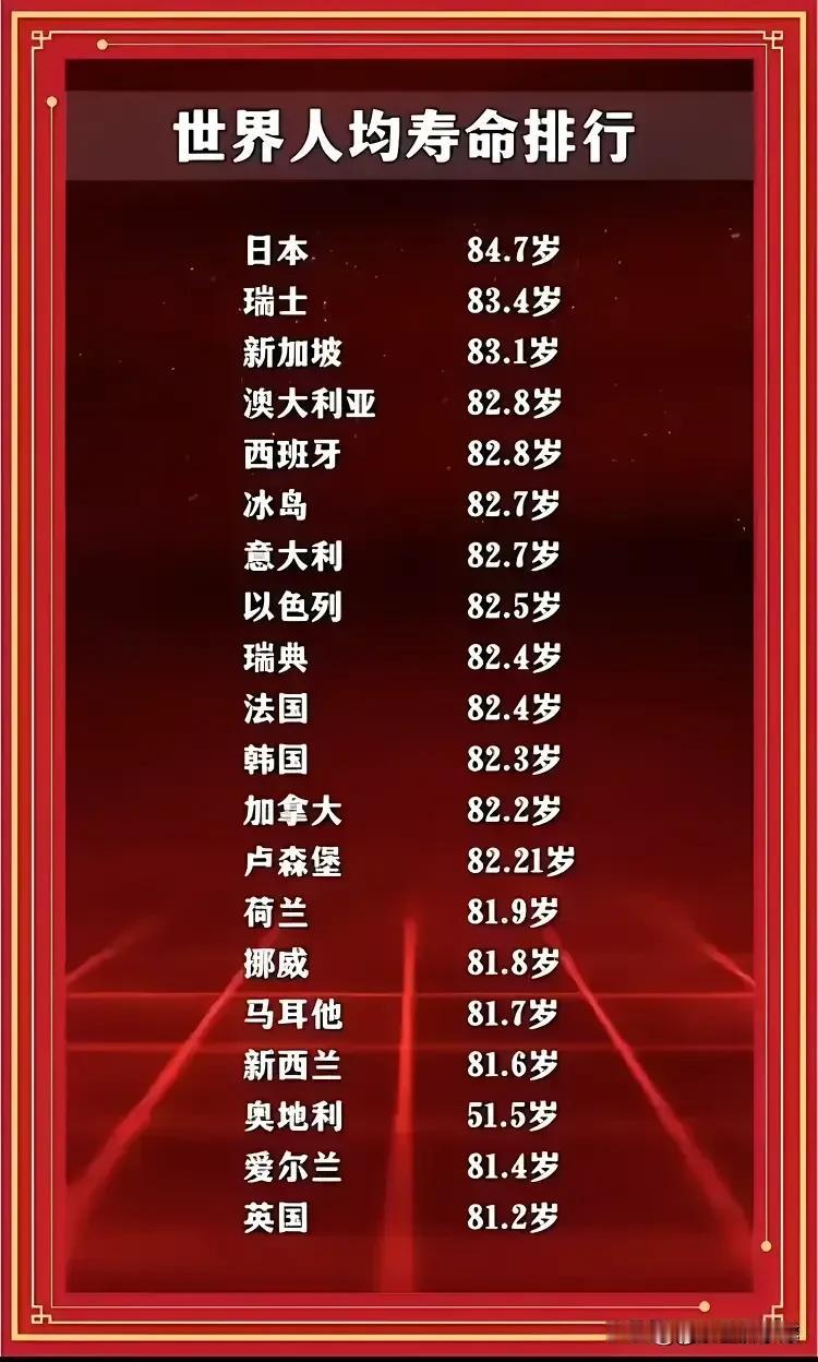世界主要国家人均平均寿命

这是世界主要发达国家的人均平均寿命，我们可以看一下，