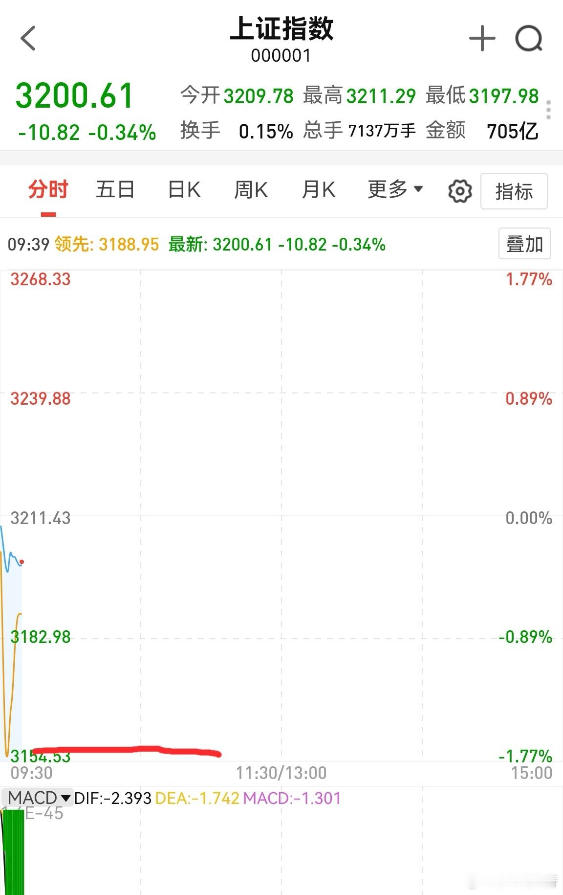 黄线杀到了3154，今天差不多这样了。个股今天可以喘口气了。[笑cry] 