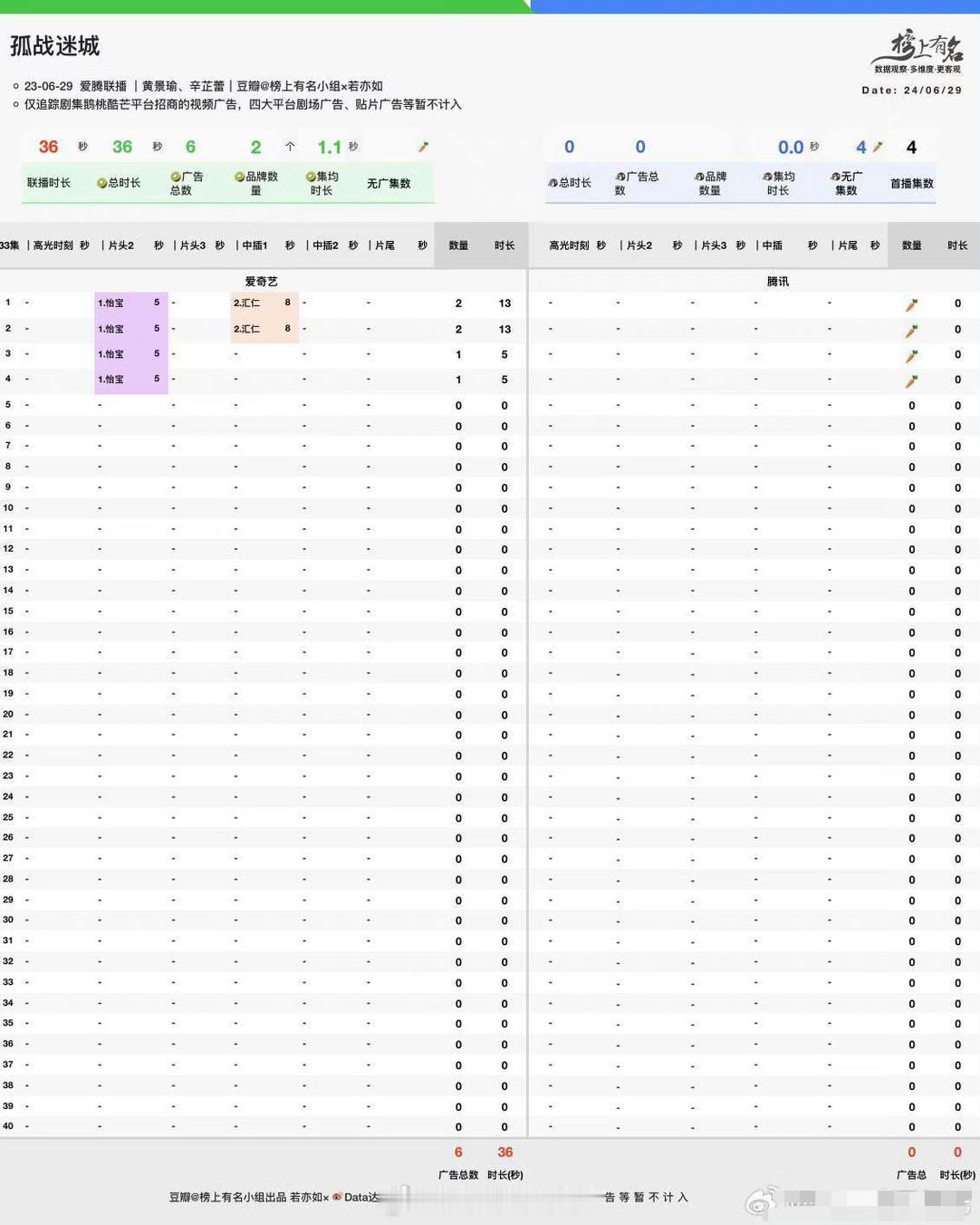 #黄景瑜前妻#黄景瑜辛芷蕾新剧孤战迷城开局招商太一般了， 鹅：裸播🥕 桃：2品