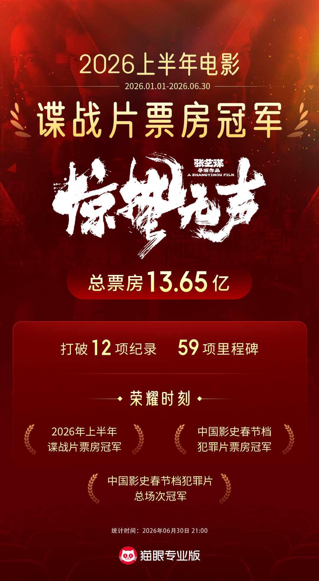 惊蛰无声上半年谍战片票房冠军 据猫眼专业版数据，截至6月30日21时，《惊蛰无声