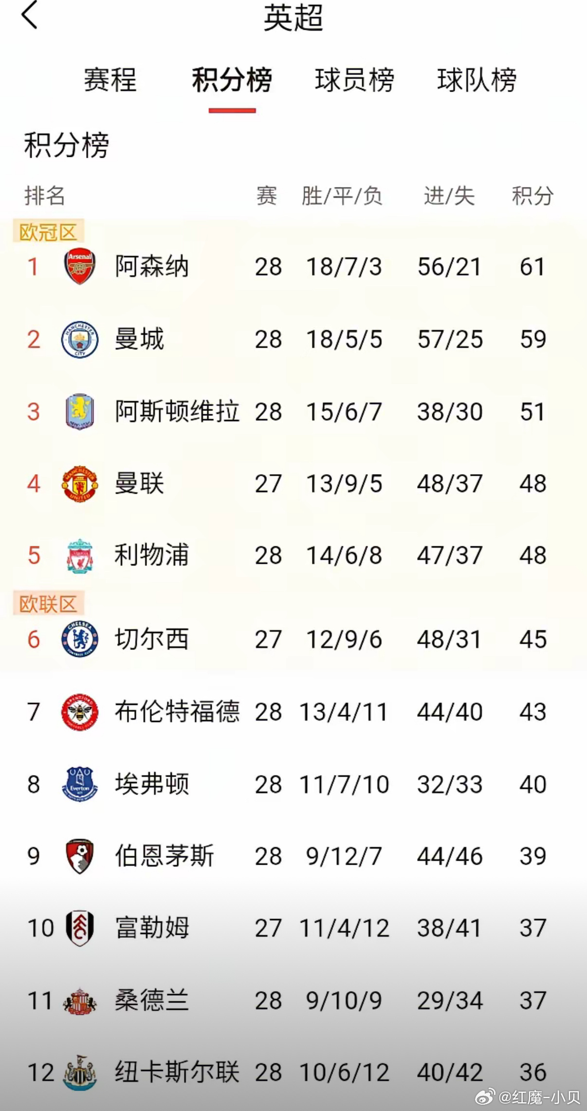 利物浦强势回归，曼城也重振雄风，这英超的赛场可真是越来越热闹了！争5和争冠的悬念